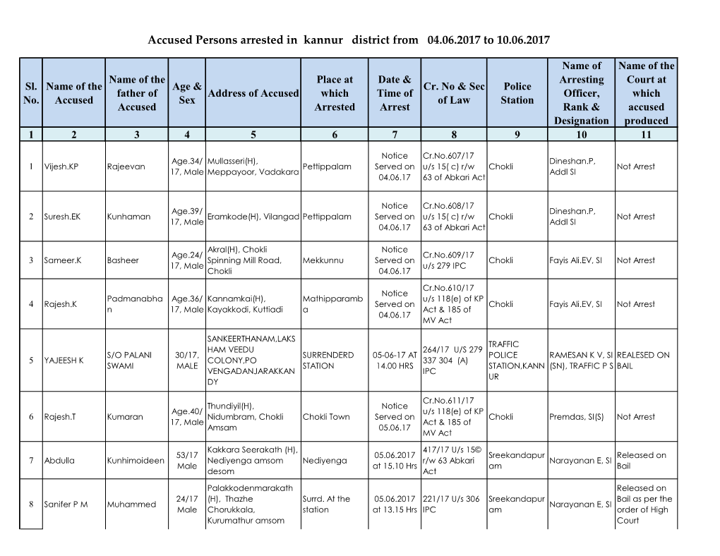 Accused Persons Arrested in Kannur District from 04.06.2017 to 10.06.2017