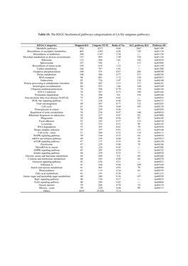 Table 1S. the KEGG Biochemical Pathways Categorization of LA Lily Unigenes Pathways