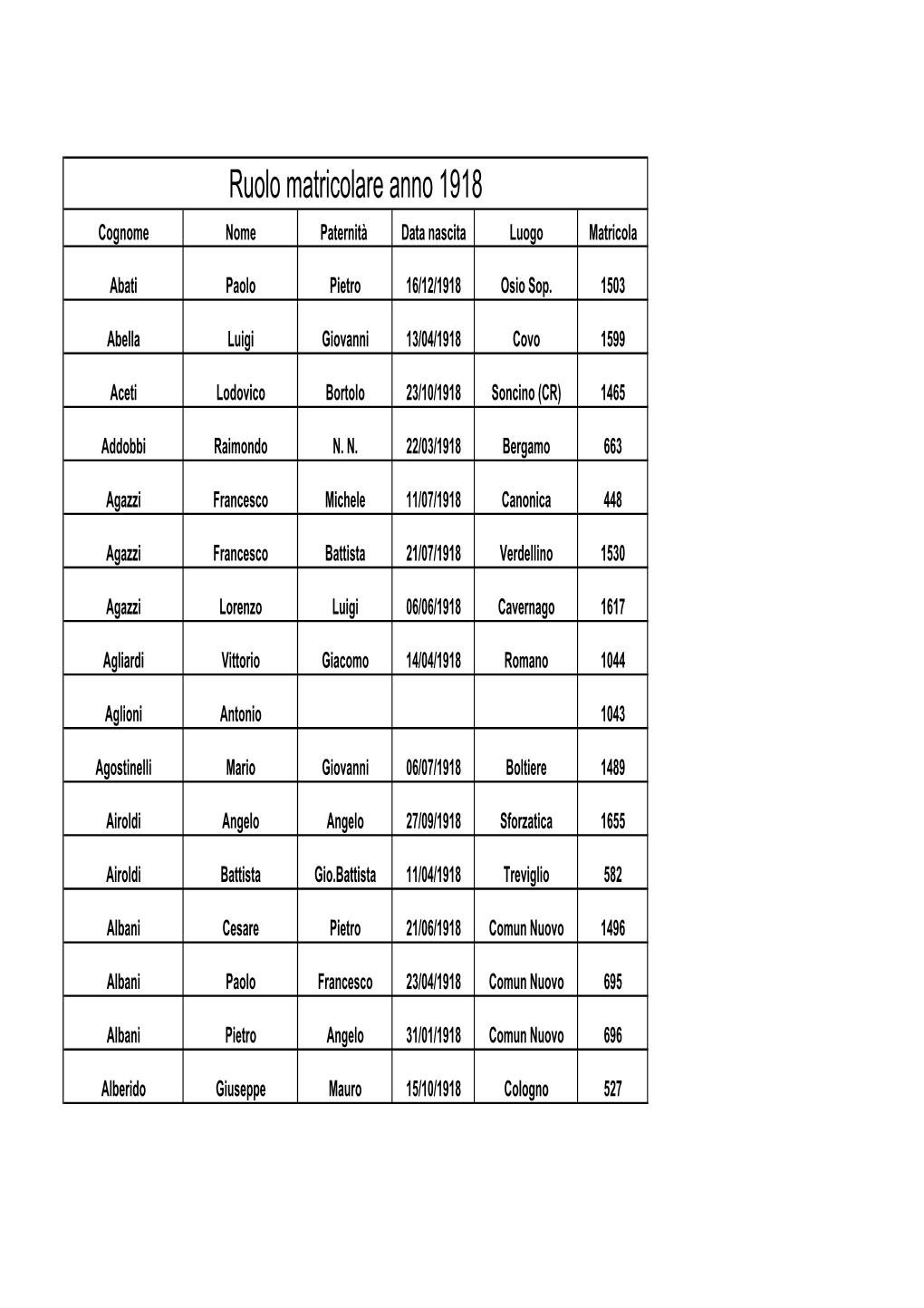 Ruolo Matricolare Anno 1918 Cognome Nome Paternità Data Nascita Luogo Matricola