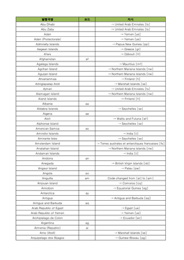 발행국명 코드 지시 Abu Dhabi → United Arab Emirates [Ts] Abu Zaby