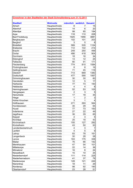 Einwohner Nach Stadtteilen