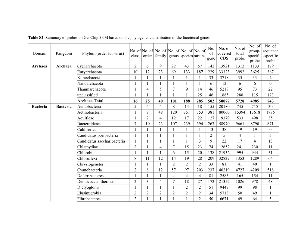 Domain Kingdom Phylum (Order for Virus) No. of Class No. of Order No. of Family No. of Genus No. of Species No. of Strains No. O