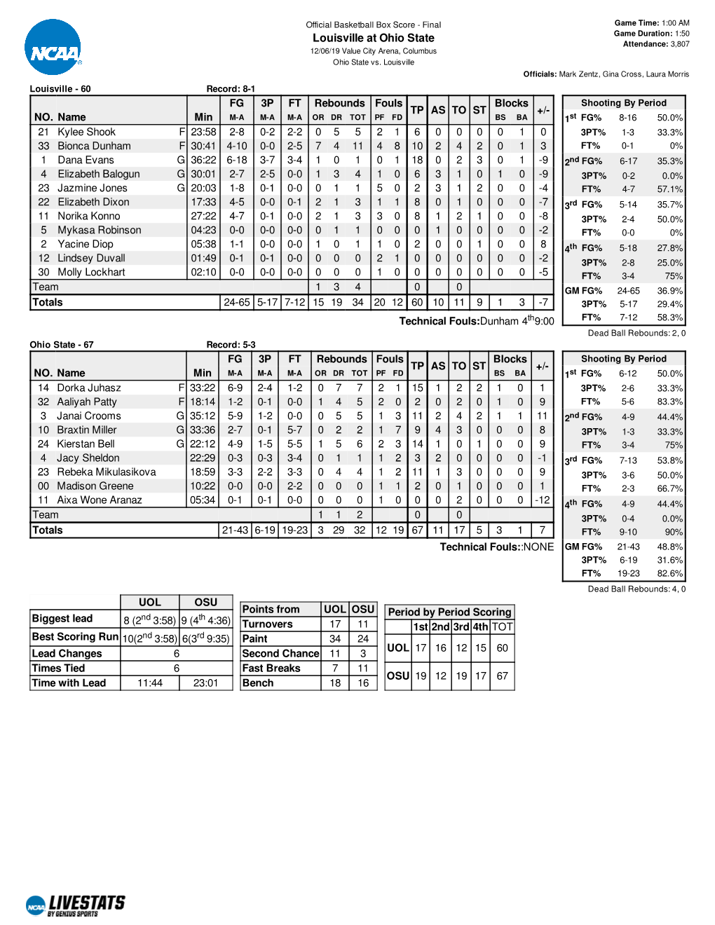 Box Score - Final Game Time: 1:00 AM Game Duration: 1:50 Louisville at Ohio State Attendance: 3,807 12/06/19 Value City Arena, Columbus Ohio State Vs