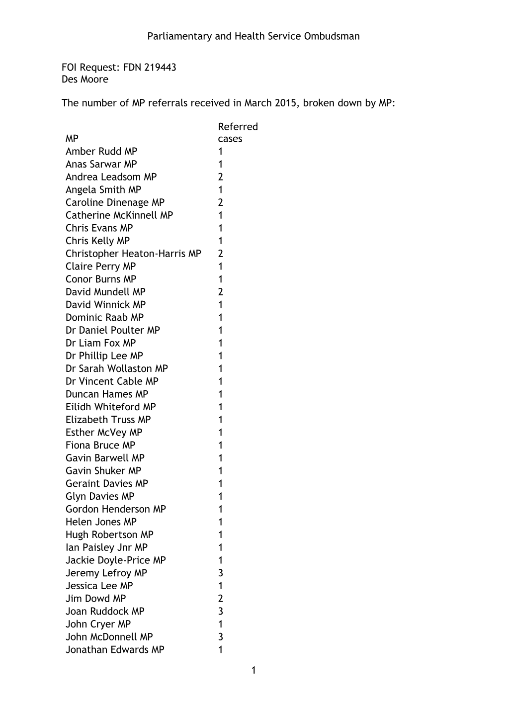 Parliamentary and Health Service Ombudsman 1 FOI Request: FDN