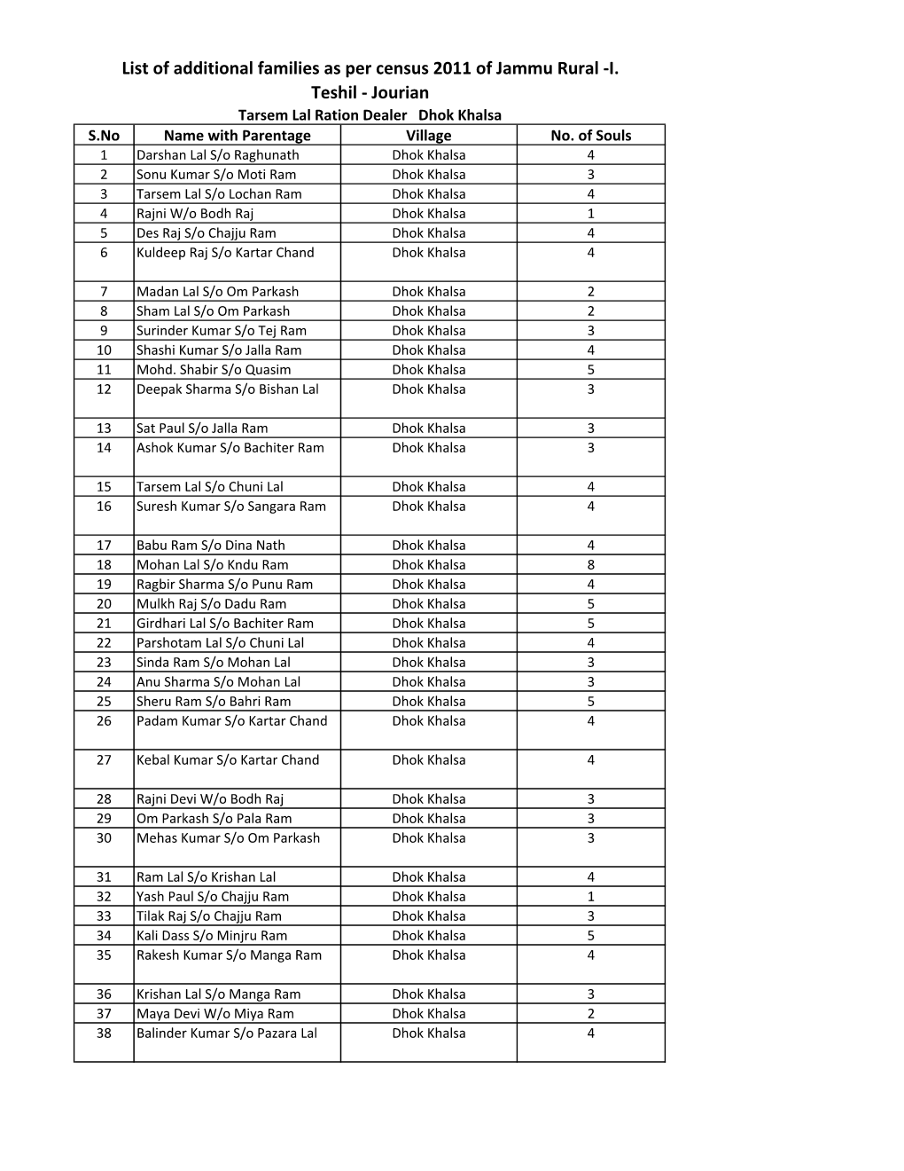 FINAL LIST of FAMILIES of RURAL I JAMMU.Xlsx