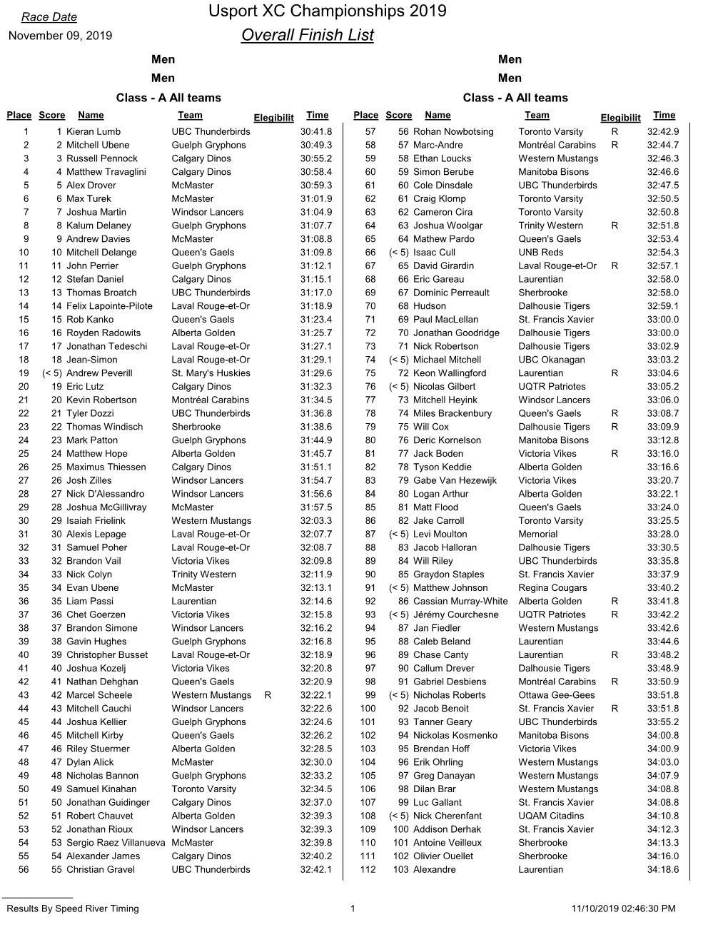 Usport XC Championships 2019 Overall Finish List