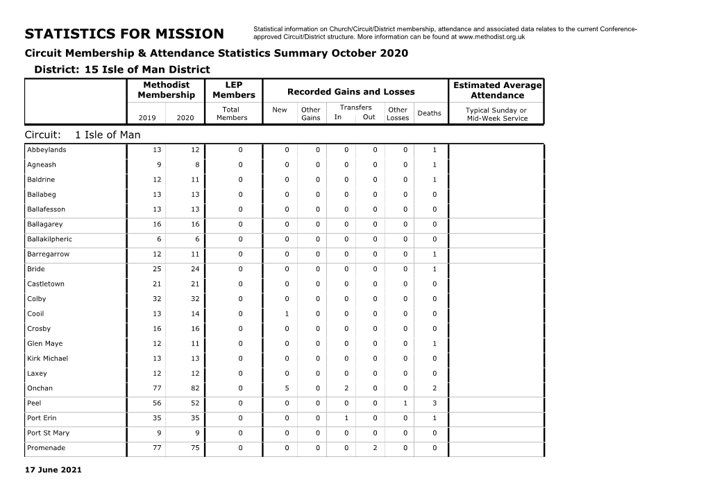 STATISTICS for MISSION Approved Circuit/District Structure