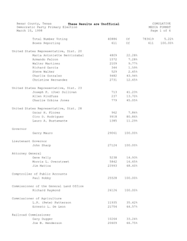 Bexar County, Texas Democratic Party Primary Election March 10, 1998 These Results Are Unofficial CUMULATIVE MEDIA FORMAT Page 1