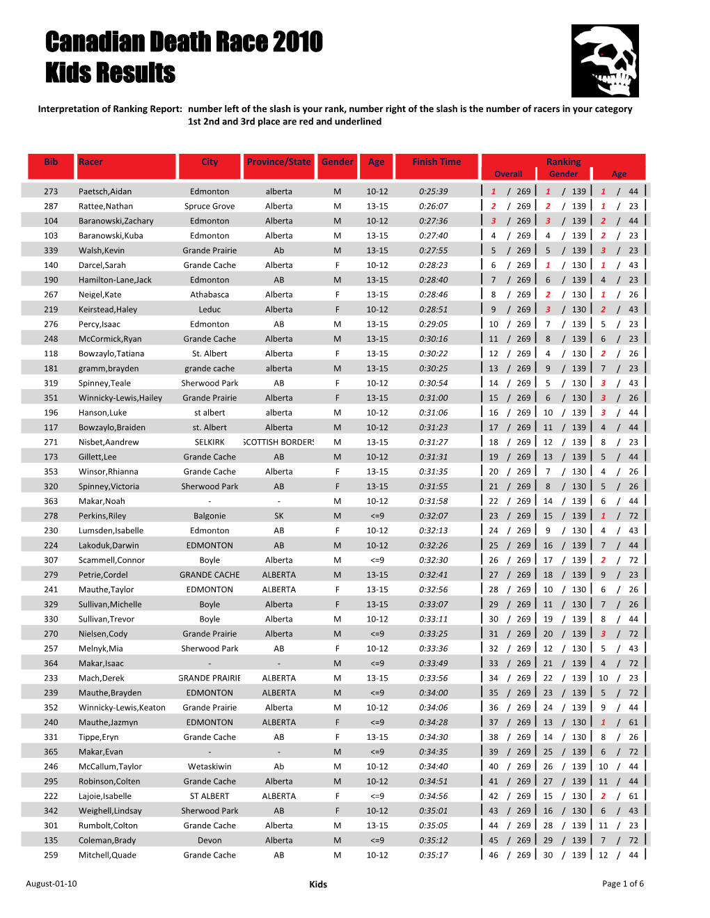 Canadian Death Race 2010 Kids Results