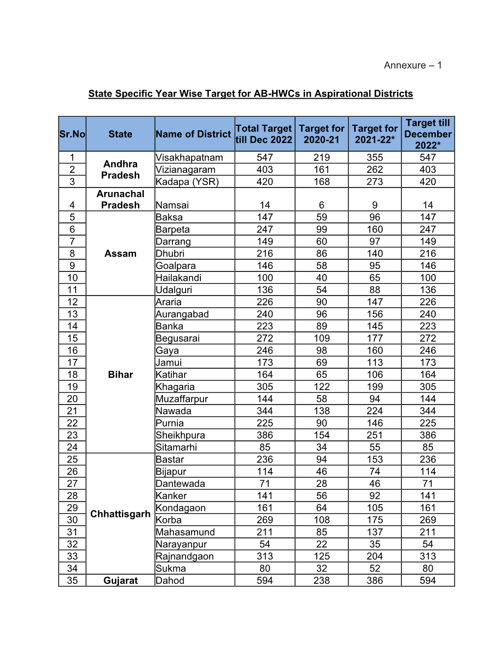 Annexure – 1 State Specific Year Wise Target for AB-Hwcs In