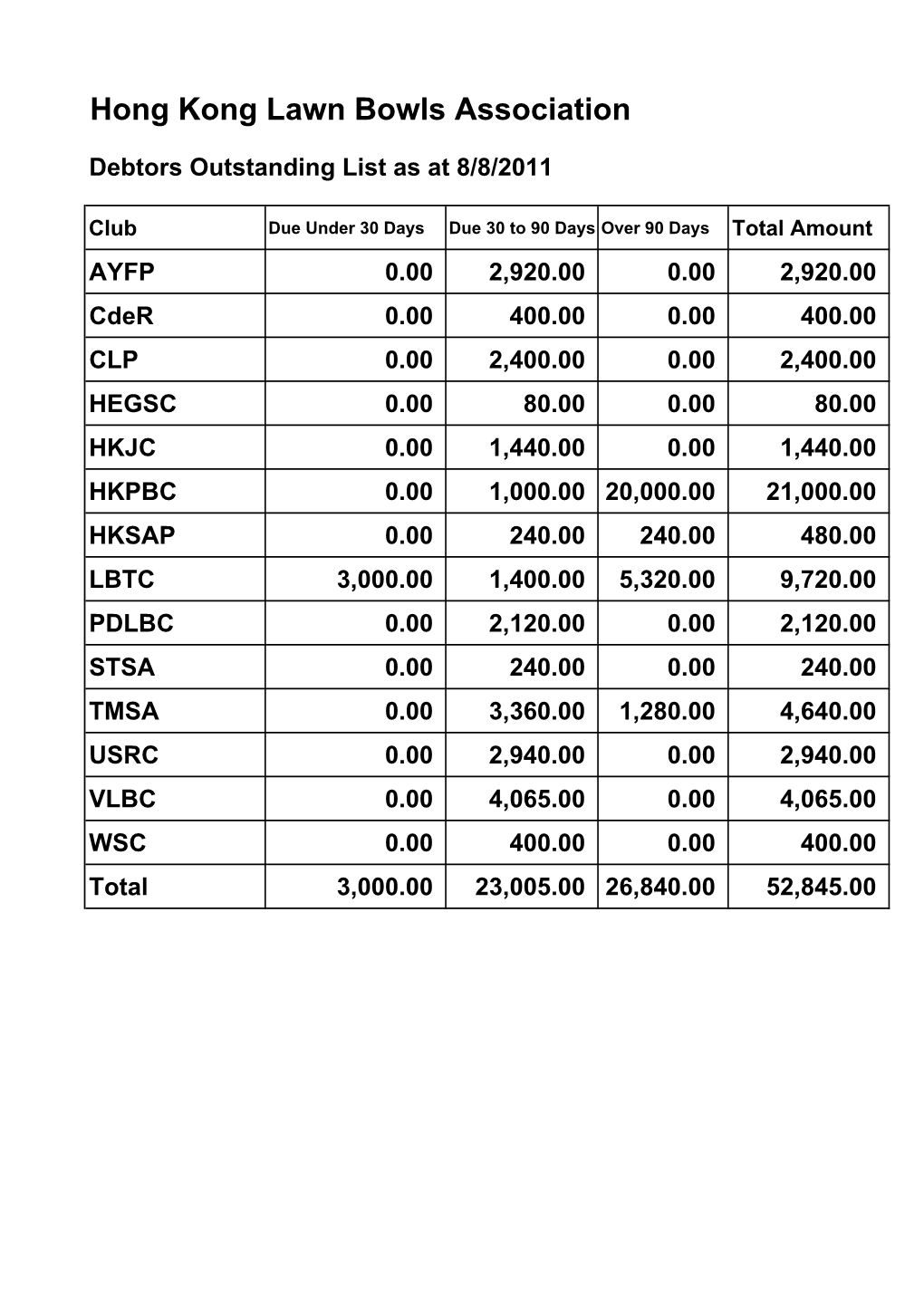 Hong Kong Lawn Bowls Association Debtors Outstanding List As at 8/8