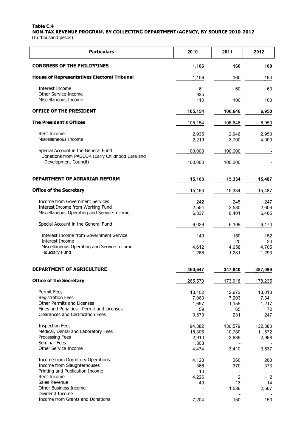 Table C.4 NON-TAX REVENUE PROGRAM, by COLLECTING DEPARTMENT/AGENCY, by SOURCE 2010-2012 (In Thousand Pesos)