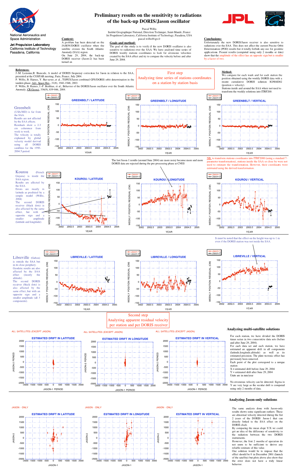 Preliminary Results on the Sensitivity to Radiations of the Back-Up DORIS/Jason Oscillator