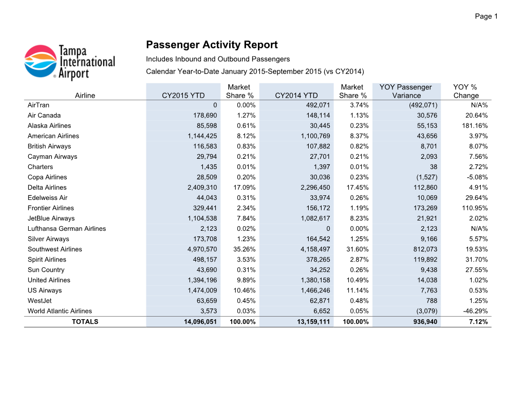 Passenger Activity Report Includes Inbound and Outbound Passengers Calendar Year-To-Date January 2015-September 2015 (Vs CY2014)