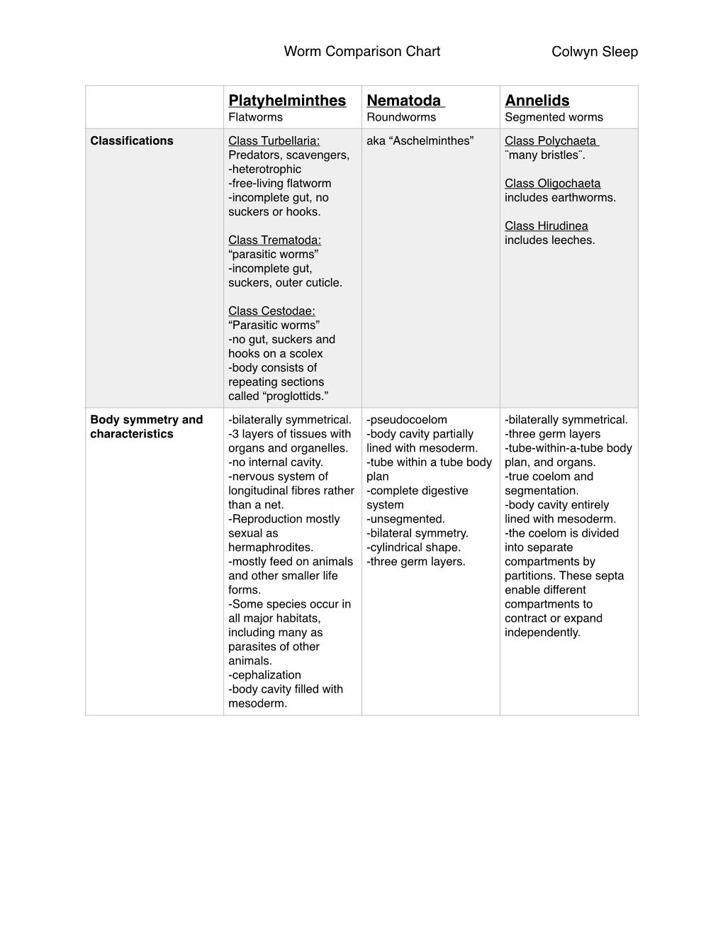 Worm Comparison Chart Colwyn Sleep