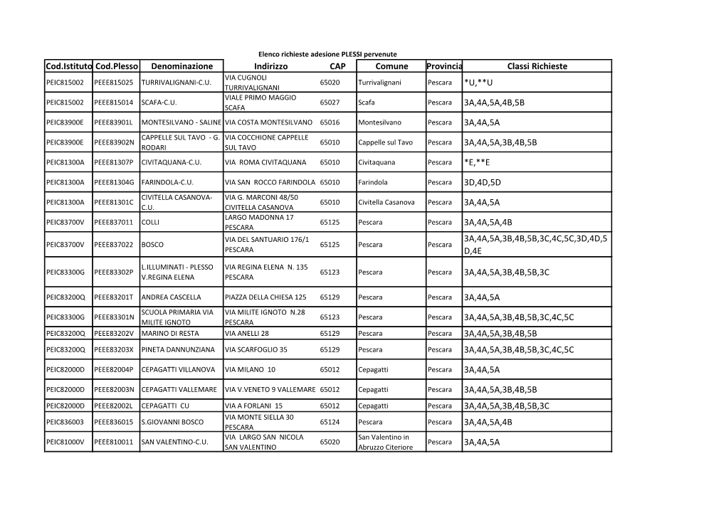 Adesione PLESSI Pervenute Cod.Istituto Cod.Plesso Denominazione Indirizzo CAP Comune Provincia Classi Richieste VIA CUGNOLI PEIC815002 PEEE815025 TURRIVALIGNANI-C.U