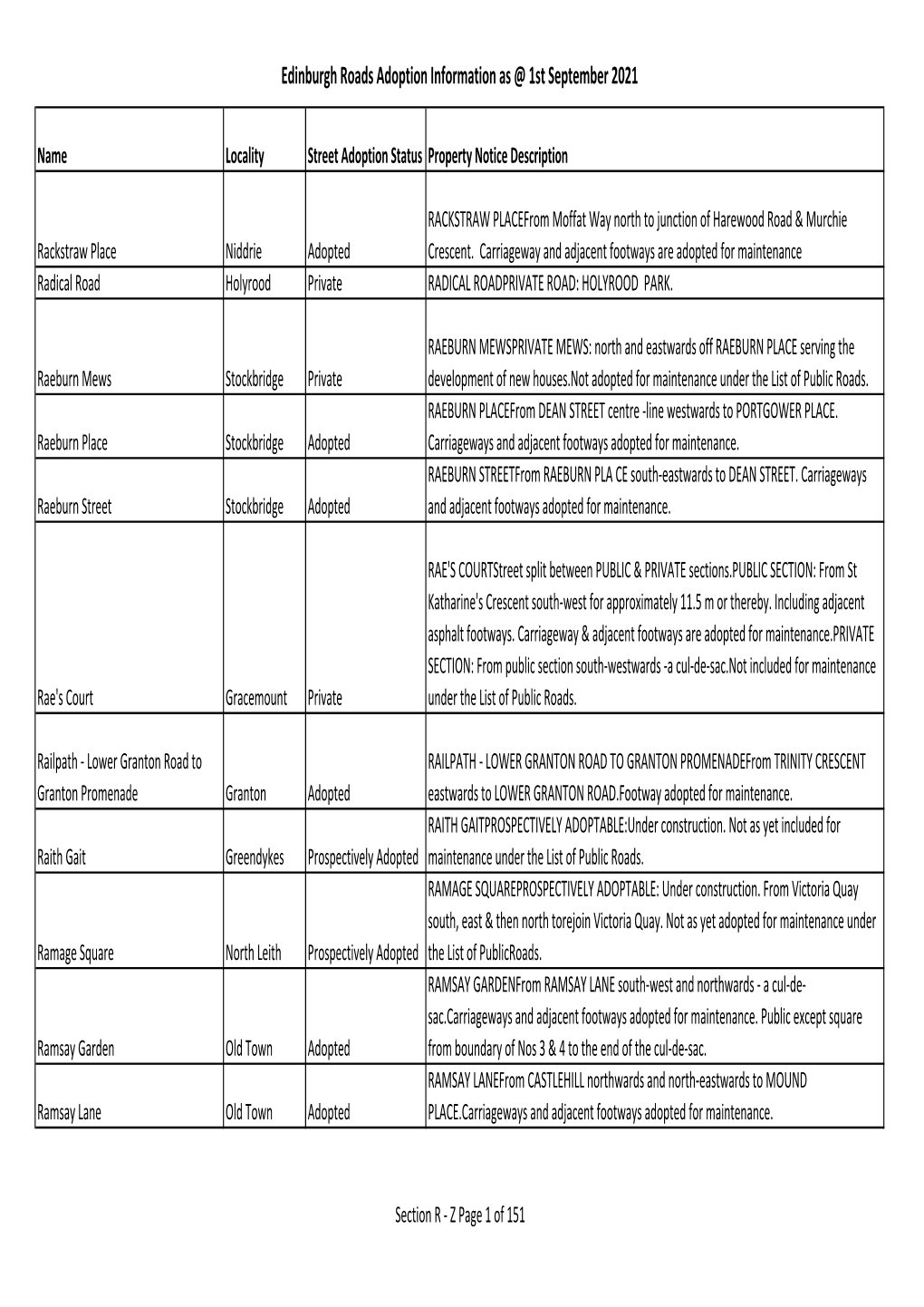 List of Public Roads R to Z