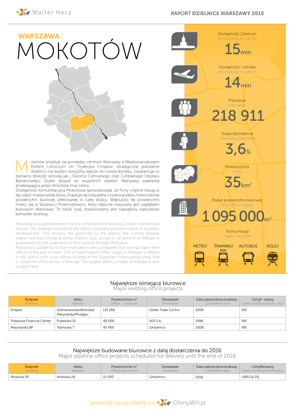 Dzielnice Warszawy 2015