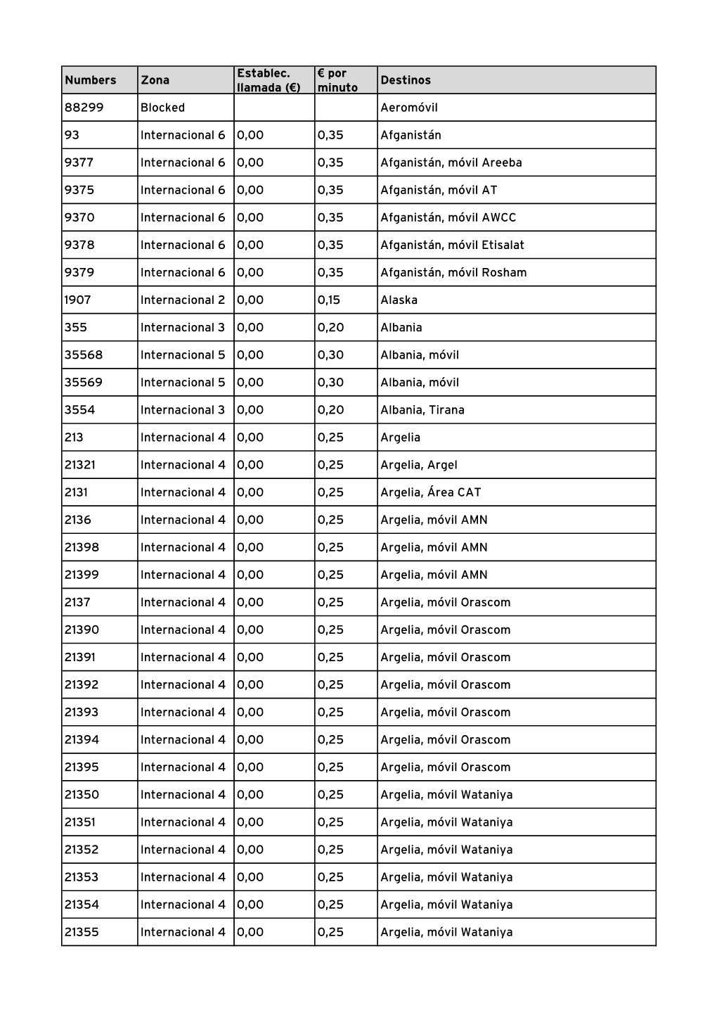 Numbers Zona Establec. Llamada (€) € Por Minuto Destinos 88299 Blocked Aeromóvil 93 Internacional 6 0,00 0,35 Afganistán 9