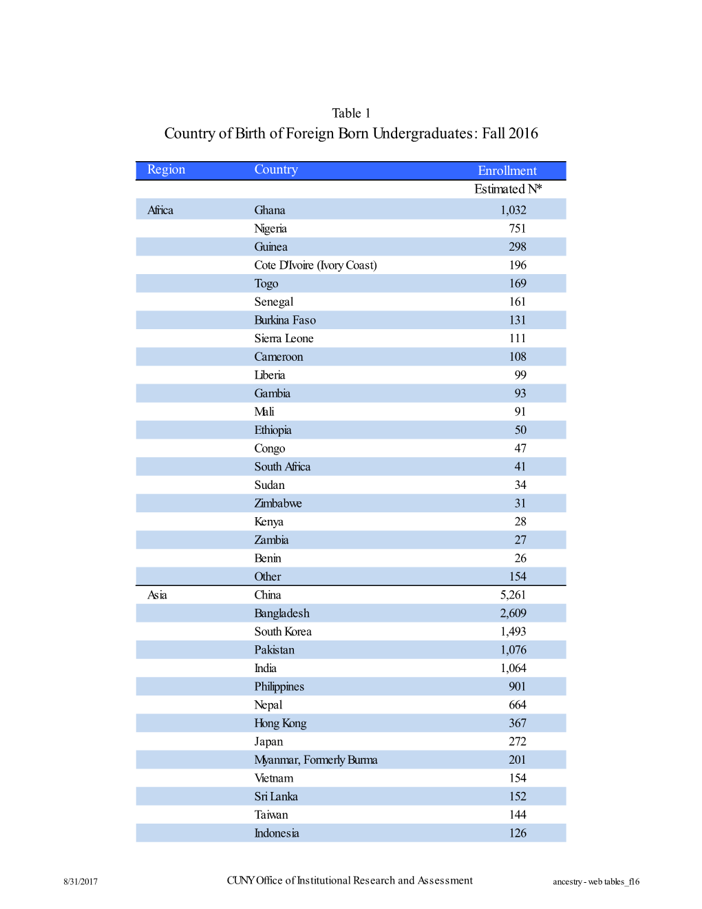 Country of Birth of Foreign Born Undergraduates: Fall 2016