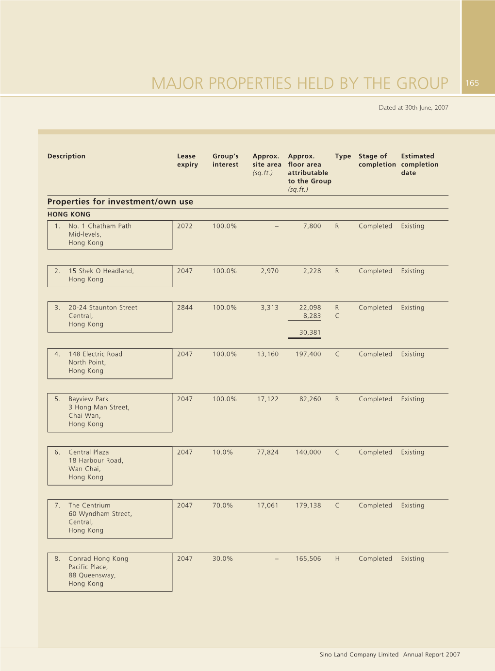 Major Properties Held by the Group 165