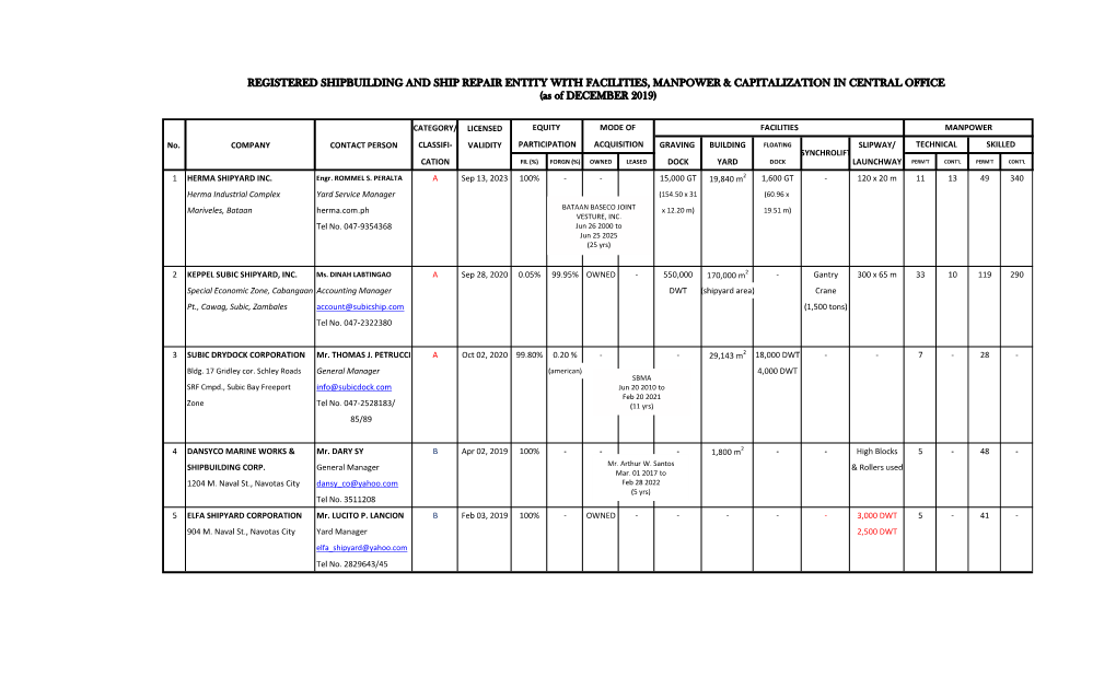 REGISTERED SHIPBUILDING and SHIP REPAIR ENTITY with FACILITIES, MANPOWER & CAPITALIZATION in CENTRAL OFFICE (As of DECEMBER 2019)