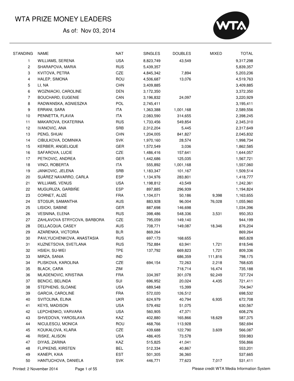 WTA PRIZE MONEY LEADERS As Of: Nov 03, 2014