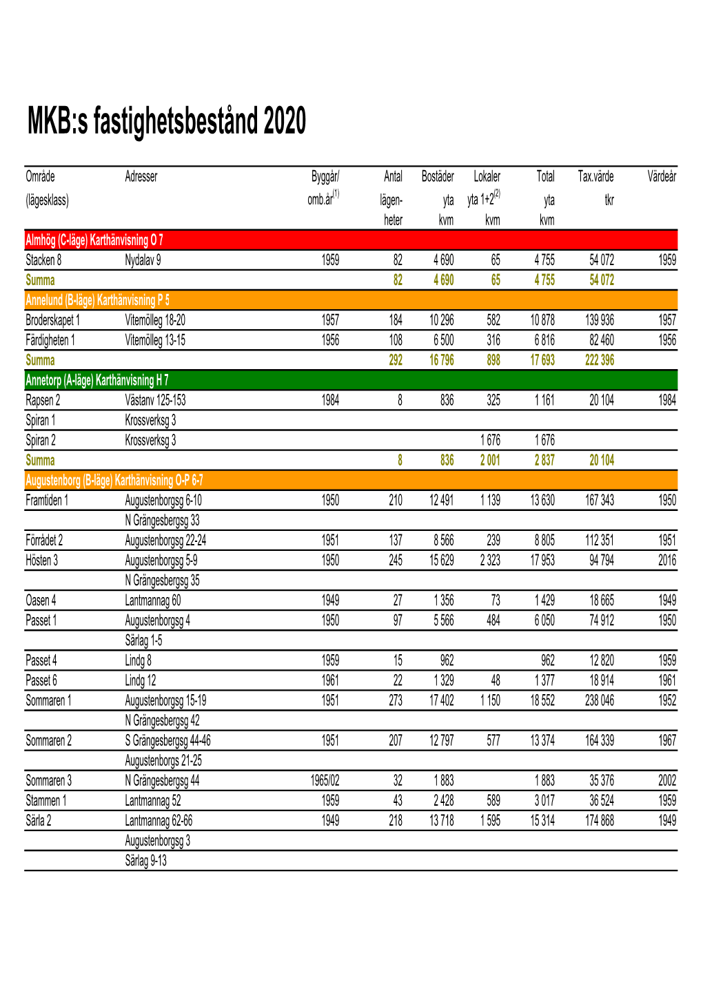 Fastighetsbestånd 2020.Xlsx