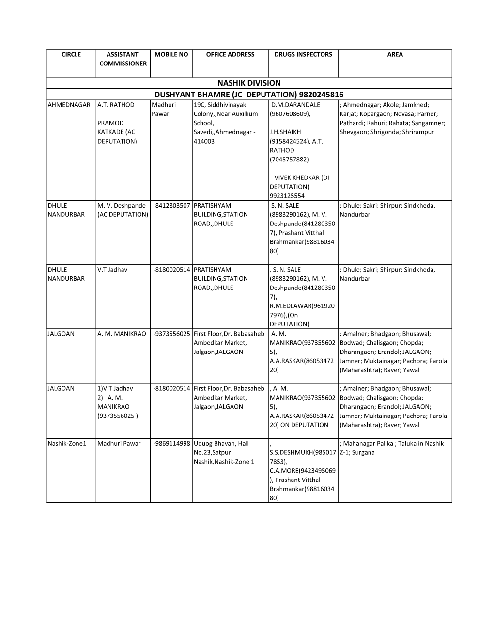 FDA DRUG Area & Officer List 2021