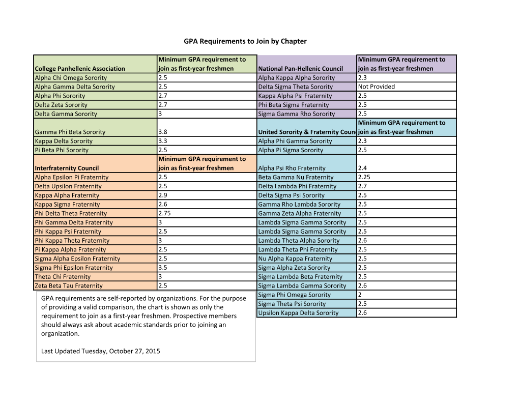 GPA Requirements to Join by Chapter