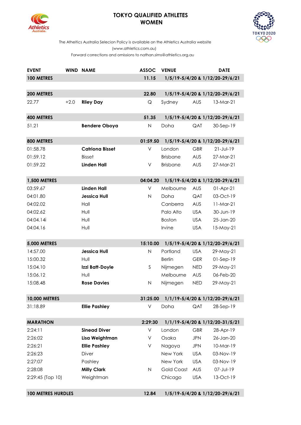 Tokyo Qualified Athletes Women