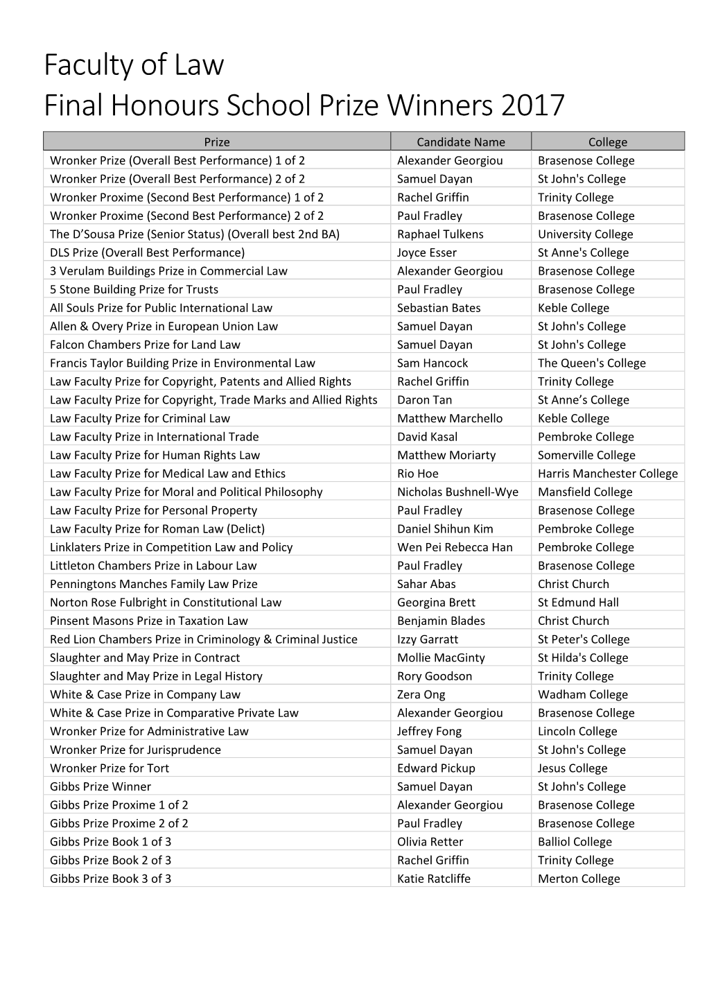 Faculty of Law Final Honours School Prize Winners 2017