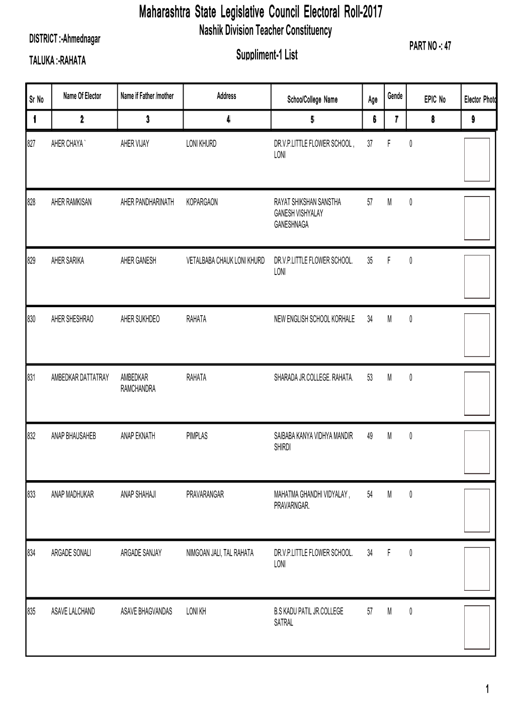 Maharashtra State Legislative Council Electoral Roll-2017 Nashik Division Teacher Constituency DISTRICT :-Ahmednagar PART NO -: 47 TALUKA :-RAHATA Suppliment-1 List