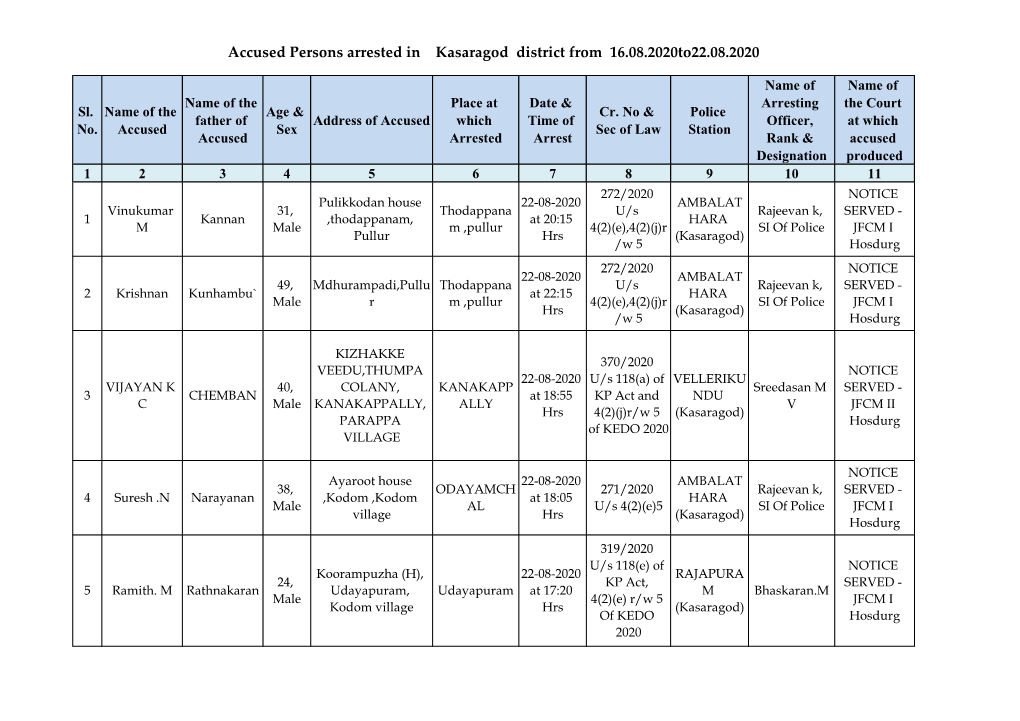 Accused Persons Arrested in Kasaragod District from 16.08.2020To22.08.2020