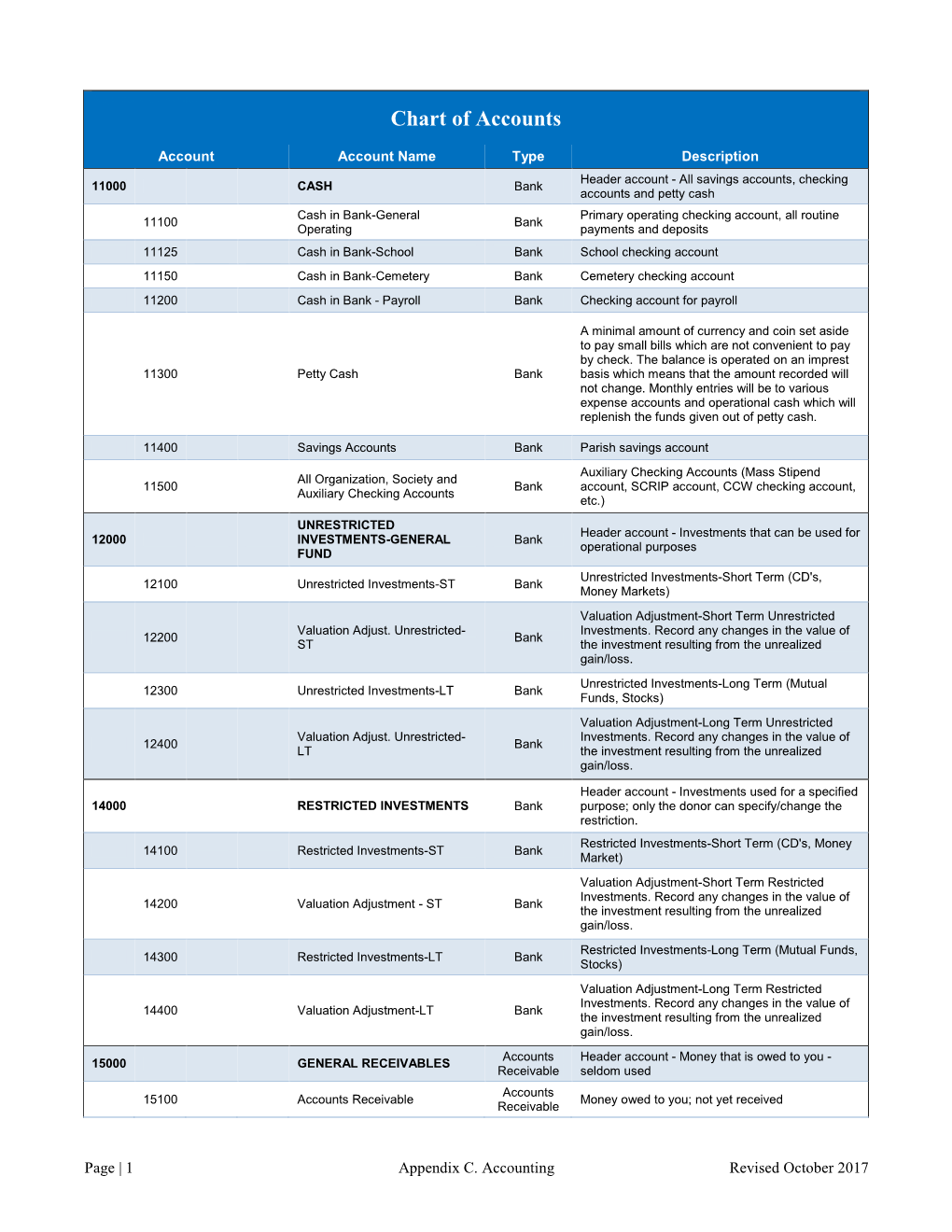 Parish Chart of Accounts