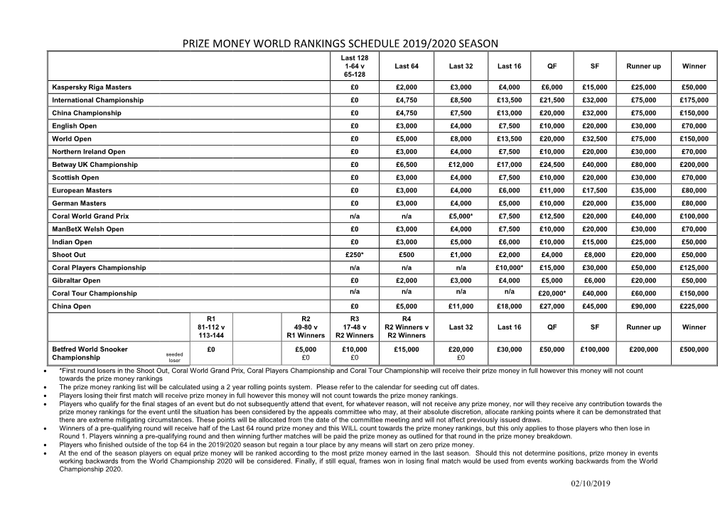 Wpbsa Ranking Points Schedule: 1997