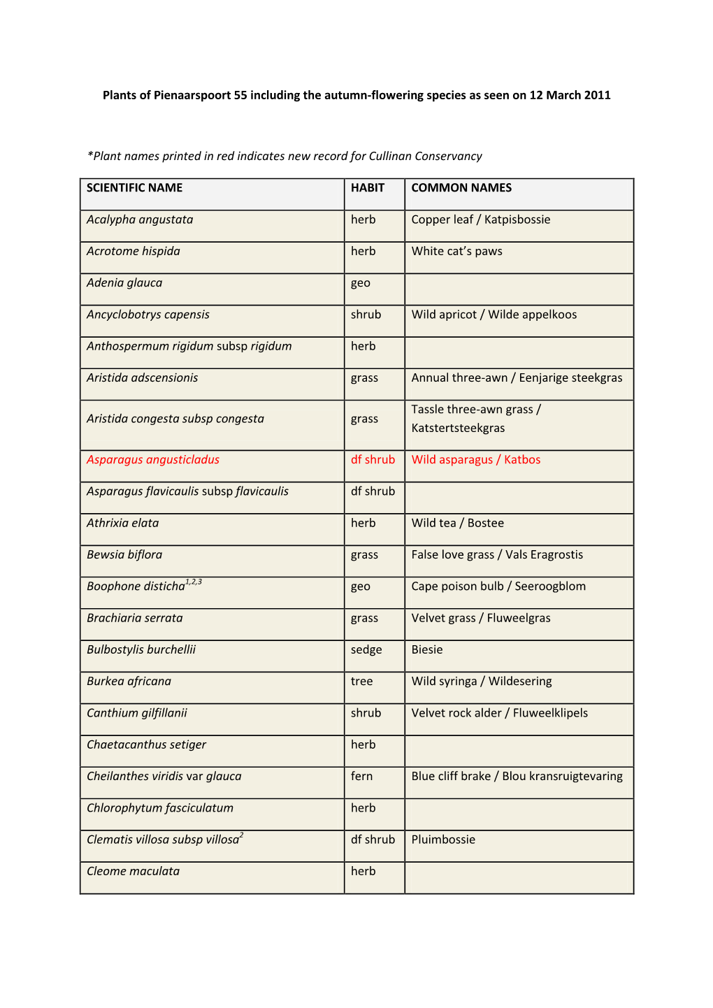 Plants of Pienaarspoort 55 Including the Autumn-Flowering Species As Seen on 12 March 2011 *Plant Names Printed in Red Indicates