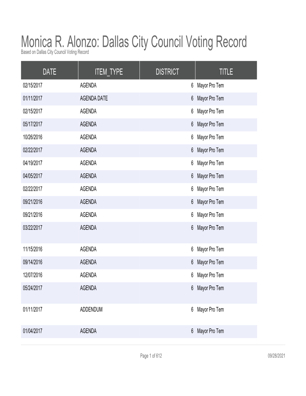 Dallas City Council Voting Record Based on Dallas City Council Voting Record