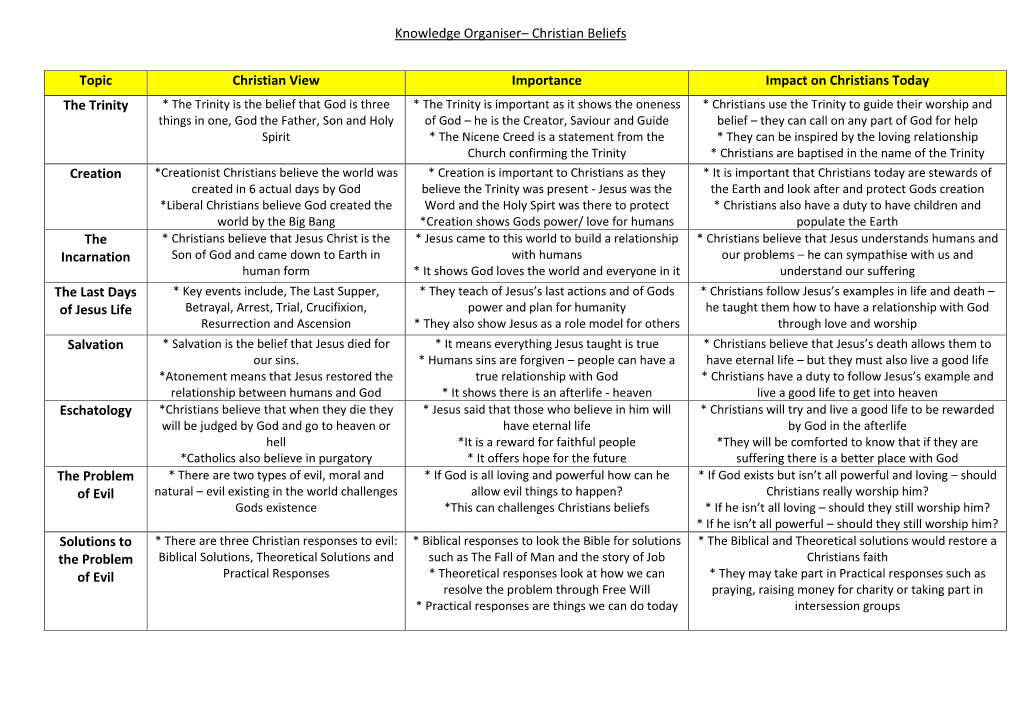 Topic Christian View Importance Impact on Christians Today The