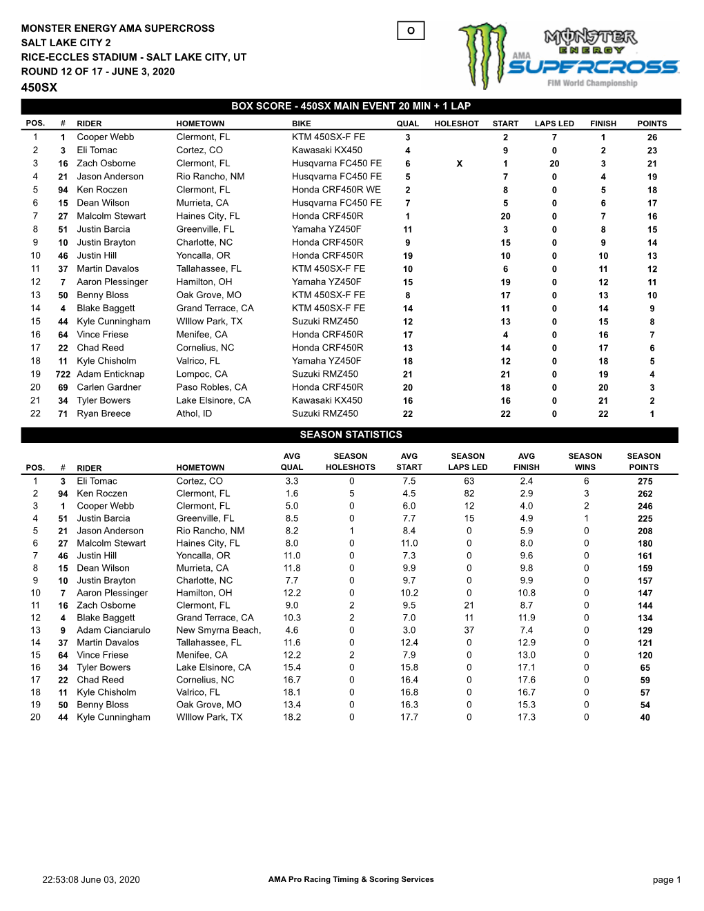 450Sx Main Event 20 Min + 1 Lap Monster Energy Ama Supercross Rice-Eccles Stadium