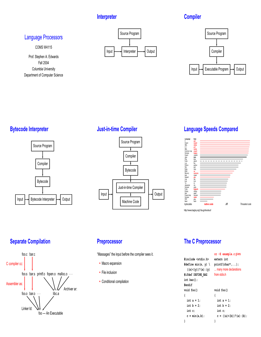 Language Processors Interpreter Compiler Bytecode Interpreter Just