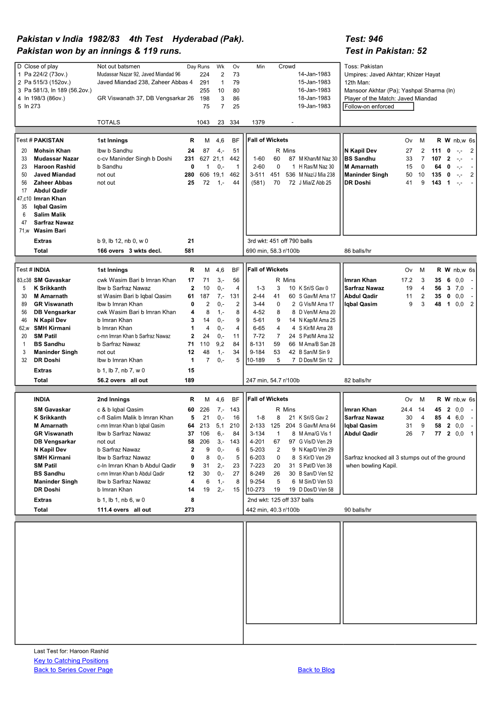 Pakistan V India 1982/83 4Th Test Hyderabad (Pak). Test: 946 Pakistan Won by an Innings & 119 Runs