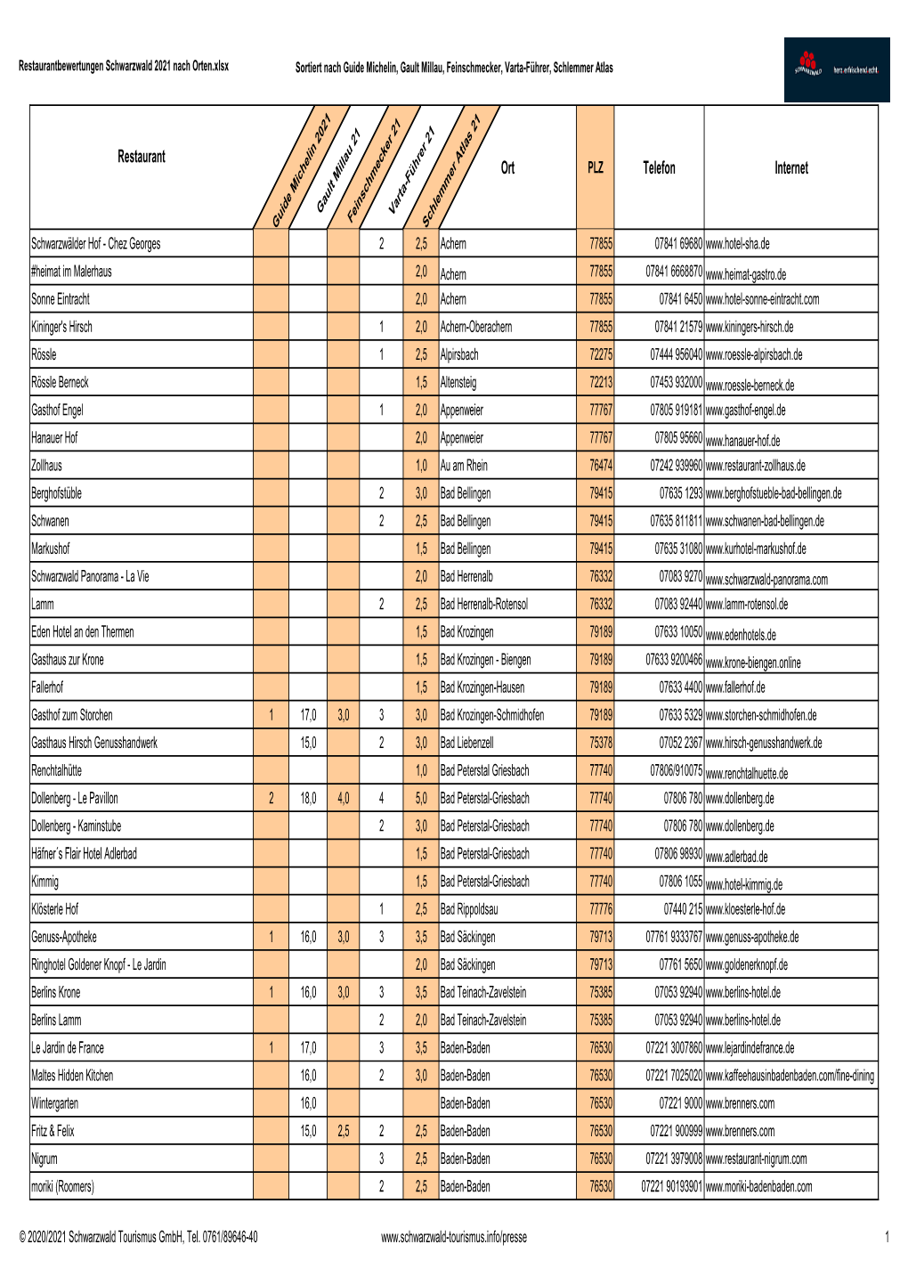 Restaurantbewertungen Schwarzwald 2021 Nach Orten.Xlsx Sortiert Nach Guide Michelin, Gault Millau, Feinschmecker, Varta-Führer, Schlemmer Atlas