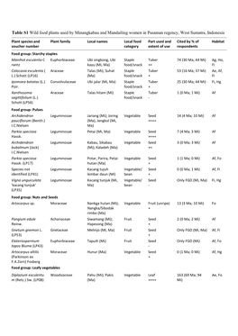 Table S1 Wild Food Plants Used by Minangkabau and Mandailing Women in Pasaman Regency, West Sumatra, Indonesia