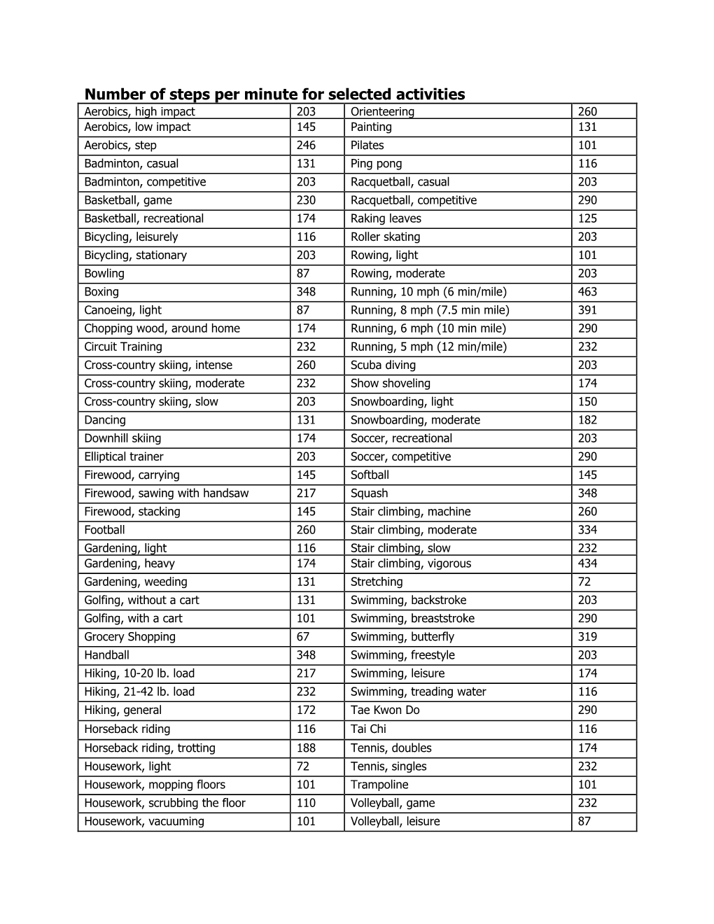 Number of Steps Per Minute for Selected Activities