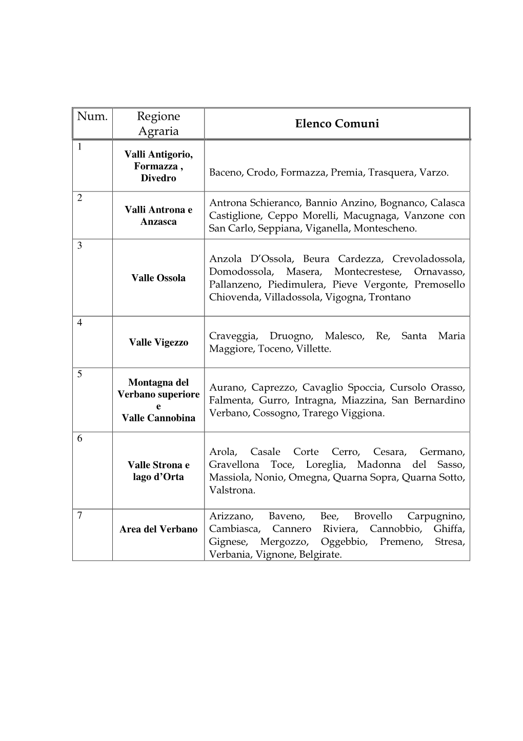 Num. Regione Agraria Elenco Comuni