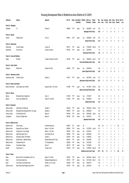 Housing Development Sites in Stratford-On-Avon District at 31.3.2010
