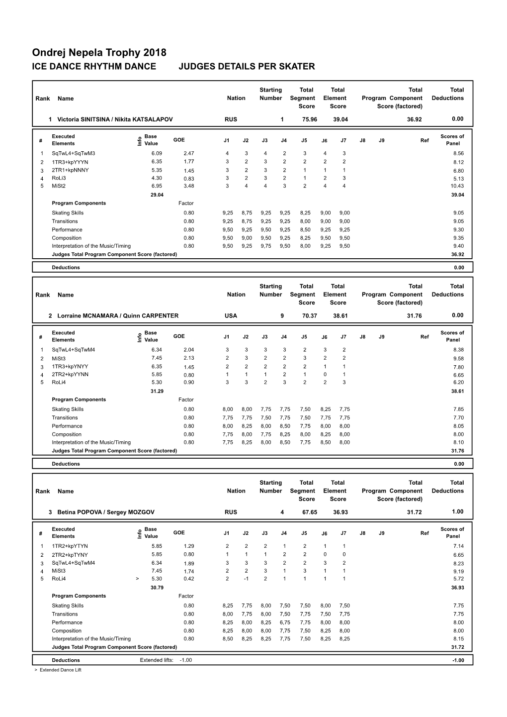 Judges Scores