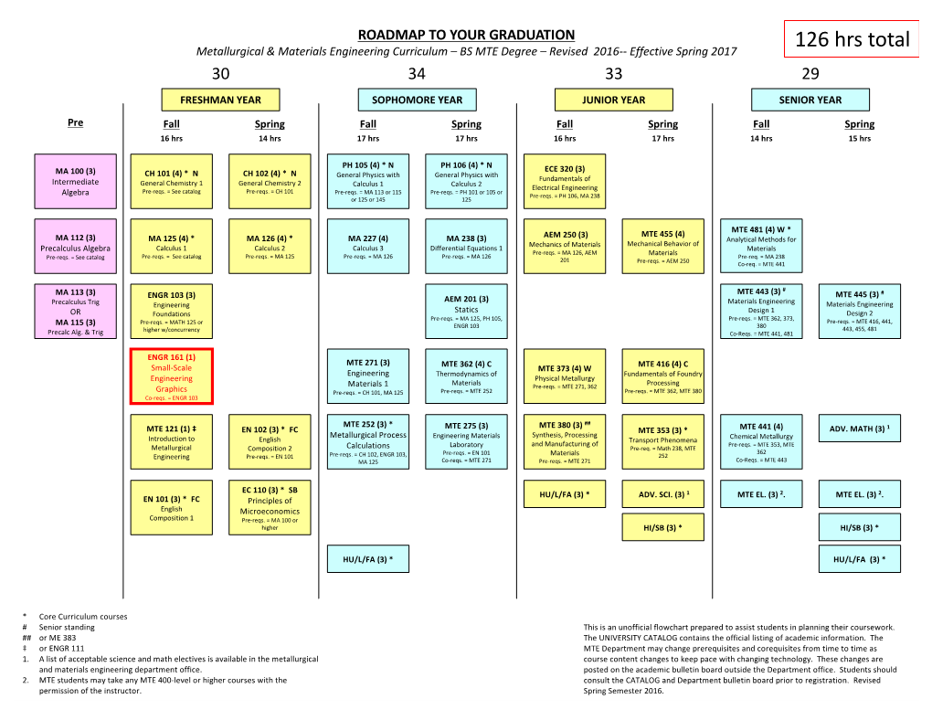 BS Metallurgical Engineering Curriculum Flowchart