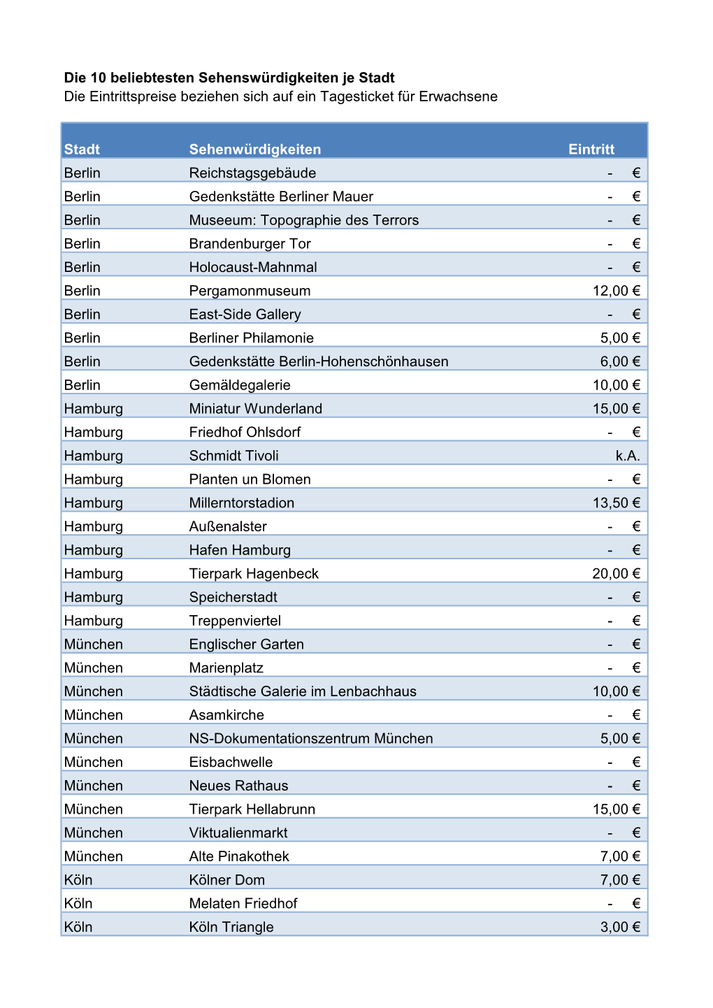 Die 10 Beliebtesten Sehenswürdigkeiten Je Stadt Die Eintrittspreise ...